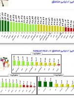 🔹کسب رتبه پنجم مخابرات منطقه لرستان در ارزیابی عملکرد مناطق شرکت مخابرات ایران