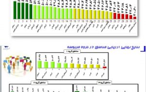 🔹کسب رتبه پنجم مخابرات منطقه لرستان در ارزیابی عملکرد مناطق شرکت مخابرات ایران