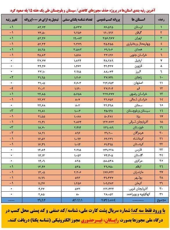 لرستان در صدر جدول صدور شناسه یکتا