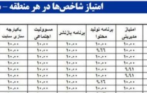 کسب رتبه اول کشوری روابط عمومی مخابرات منطقه لرستان