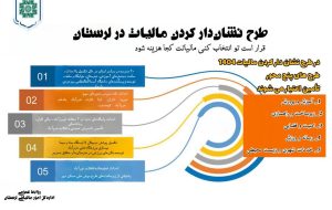 در پنجمحور جهت تأمین اعتبار از پرداخت مالیات مردم: در پنجمحور جهت تأمین اعتبار از پرداخت مالیات مردم: