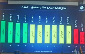 کسب رتبه سوم کشوری مخابرات منطقه لرستان در بین استانهای همتراز در سال۱۴۰۳ کسب رتبه سوم کشوری مخابرات منطقه لرستان در بین استانهای همتراز در سال۱۴۰۳