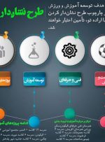 در راستای اجرای طرح ملی «نشان‌دار کردن مالیات» و با هدف شفاف‌سازی مصرف درآمدهای عمومی،