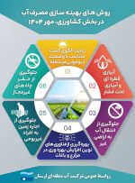 روش های بهینه سازی مصرف آب در بخش کشاورزی