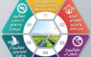 روش های بهینه سازی مصرف آب در بخش کشاورزی روش های بهینه سازی مصرف آب در بخش کشاورزی
