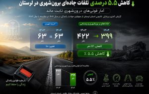 در سال گذشنه، ۳۹۹ نفر در جادههای برونشهری لرستان جان باختند در سال گذشنه، ۳۹۹ نفر در جادههای برونشهری لرستان جان باختند