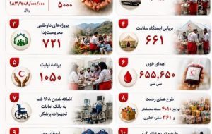 بیش از ۷ هزار خدمت داوطلبانه هلالاحمر لرستان ثبت شد بیش از ۷ هزار خدمت داوطلبانه هلالاحمر لرستان ثبت شد