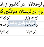تورم انباشته لرستان بالا ماند؛ شتاب گرانی در شهریور کمتر از کشور شد
