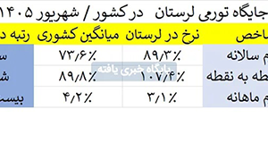 تورم انباشته لرستان بالا ماند؛ شتاب گرانی در شهریور کمتر از کشور شد تورم انباشته لرستان بالا ماند؛ شتاب گرانی در شهریور کمتر از کشور شد